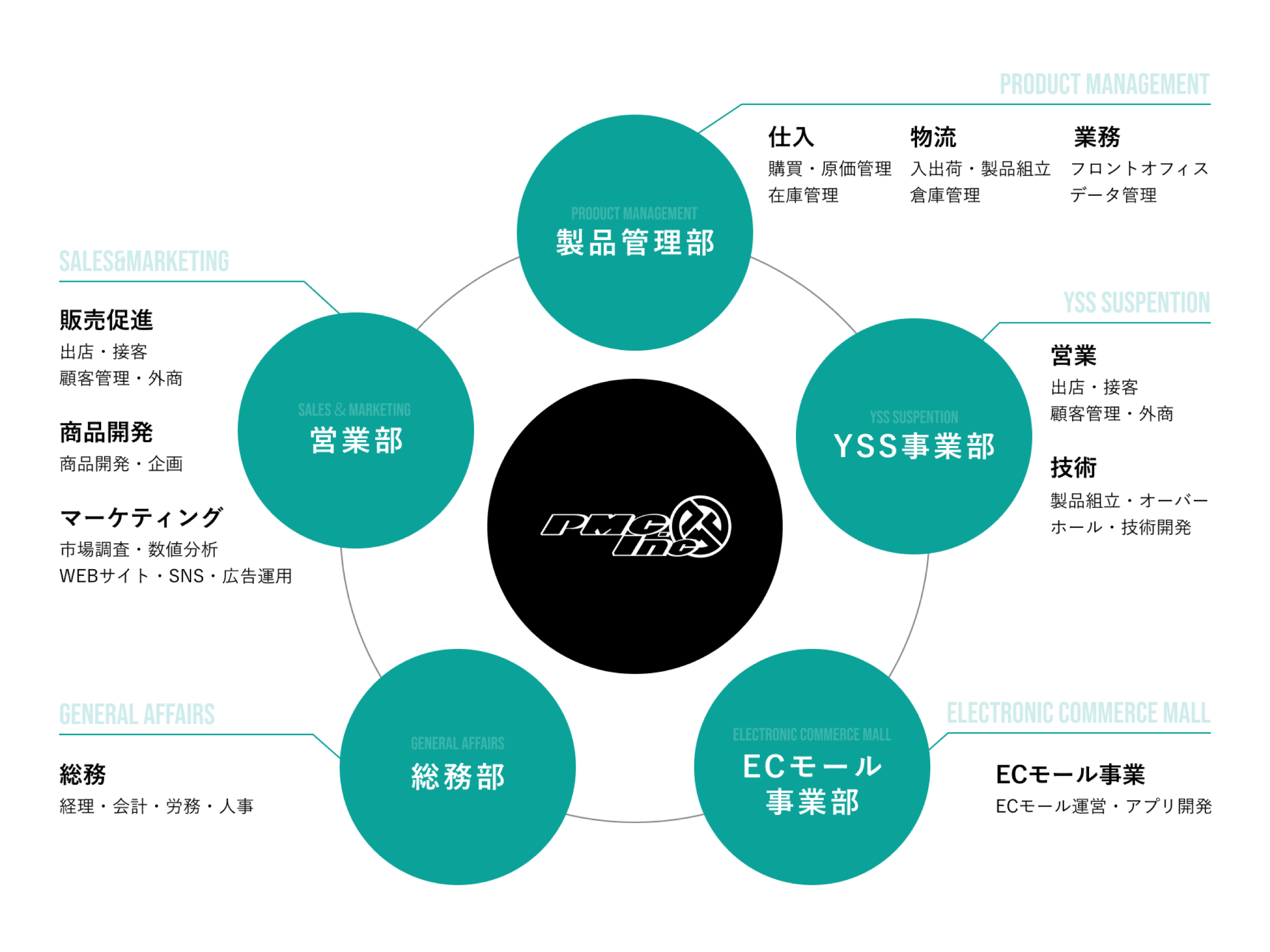 組織図